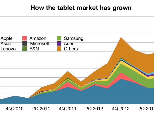 How the tablet market has grown