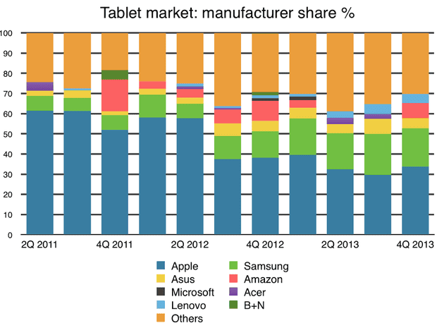Tablet market 2011-2013: manufacturer share