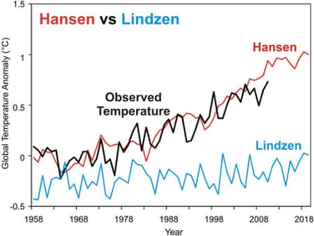 Comparison of the observed NASA temperature record (black) with temperature predictions from Dr. James Hansen's 1988 modeling study (red), and with my reconstructed temperature prediction by contrarian climate scientist Dr. Richard Lindzen based on statements from his talk at MIT in 1989 (blue).  Hansen's Scenario B projection has been adjusted to reflect the actual observed greenhouse gas concentrations since 1988.