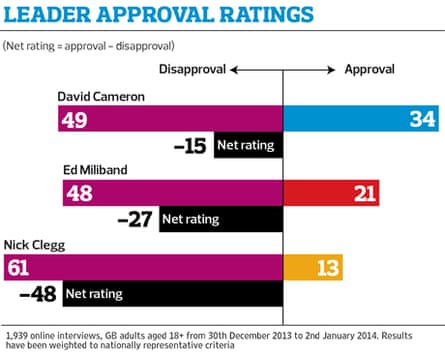 Poll: leader approval