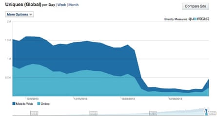 Quantcast's graph of Rap Genius' global traffic, including the recent drop.