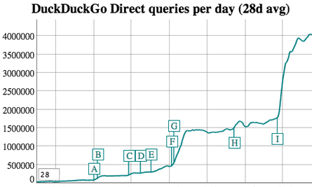 DuckDuckGo traffic stats