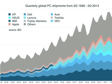 PC market shipments 1998-2013