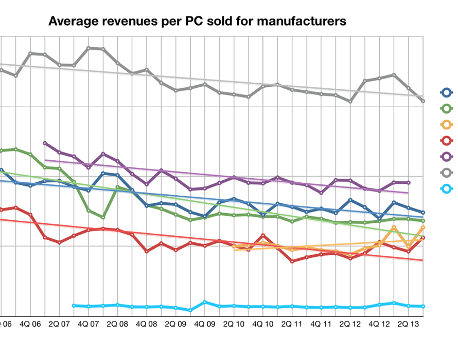 Average per-PC revenues for various PC manufacturers over time, with lines showing overall price trends