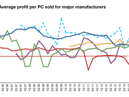 Average per-PC profit for major PC manufacturers