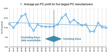 Per-PC profit for the largest PC manufacturers