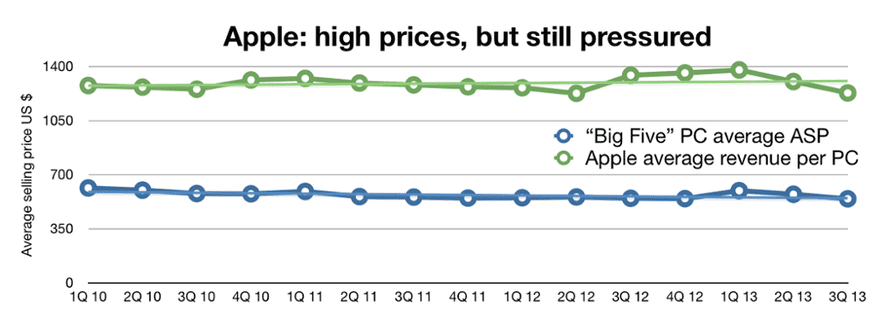 Apple v average PC selling price