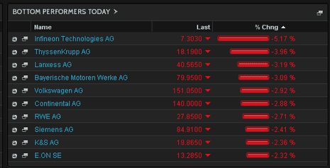 Biggest fallers on the DAX, lunchtime, October 10 2014