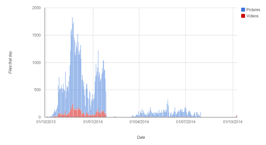 Distribution by time, number and type of files uploaded to Snapsaved.com, according to analysis by British security researcher Riot. The site was launched in October 2013 and saw a peak in activity soon after.
