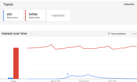 Comparative search volume for Ello and Twitter 