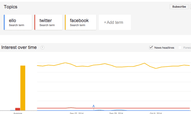 Search volume through Google for Ello, Twitter and Facebook