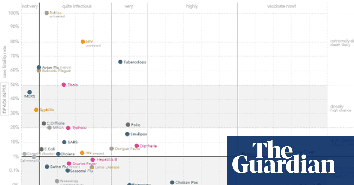 Visualised How Ebola Compares To Other Infectious Diseases News The Guardian Visualised How Ebola Compares To Other Infectious Diseases News The Guardian