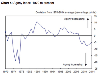 Andy Haldane's agony index