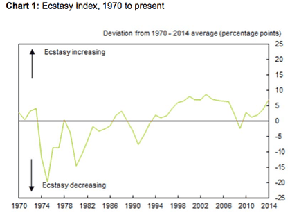 Andy Haldane's ecstasy index