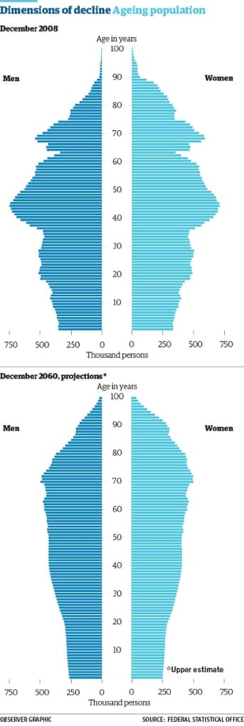 Ageing population.