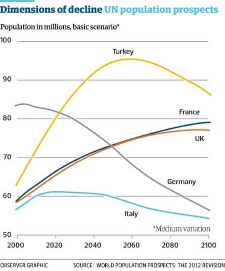 UN population prospects.