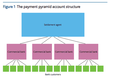 How the Bank of England's RTGS system works