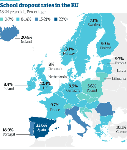 Spain has the highest school dropout rates in the EU