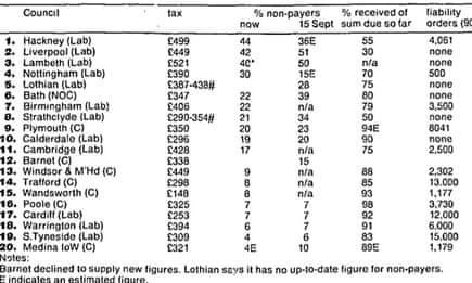 Table showing collection of poll tax in 20 local authorities, Guardian 1 November 1990