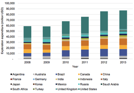 Oil and gas exploration expenditure in G20 countries (public and private)
