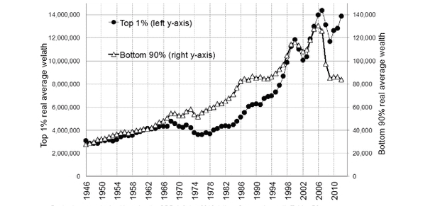 Average wealth of families in the bottom 90% and the top 1% of the wealth distribution, in constant 2010 US dollars, 1946-2012