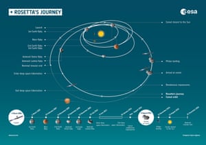 Rosetta's journey through the solar system and mission timeline.