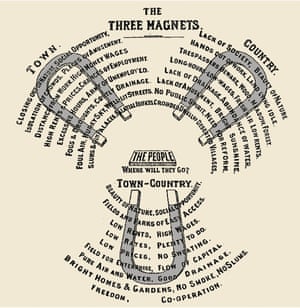 Ebenezer Howard S Three Magnets Cities The Guardian