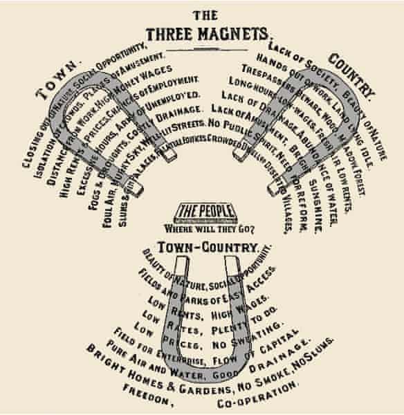 The Three Magnets from Garden Cities of Tomorrow, 1902