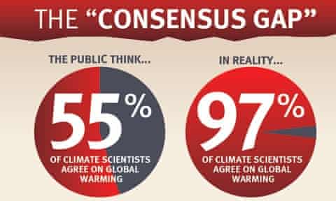 The gap between public perception and reality of the expert consensus on human-caused global warming.