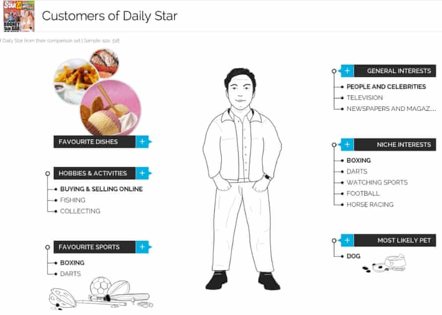 YouGov Daily Star Customer Profile