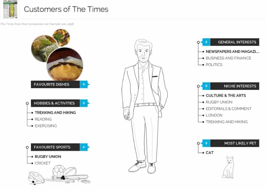YouGov The Times Customer Profile