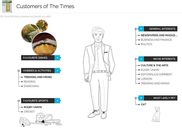 Who are you? YouGov profiles the nation's newspaper readers | Media | The Guardian Who Are You? Yougov Profiles The Nation'S Newspaper Readers | Media | The Guardian