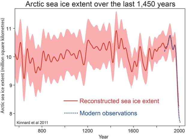 Reconstructed Arctic sea ice extent over the past 1,450 years, from Kinnard et al. (2011).