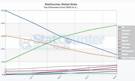 Top 9 browsers from 2010 to 2014