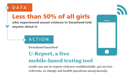 1. Mobile technology is being used to enable children to get help and report violence and rape.