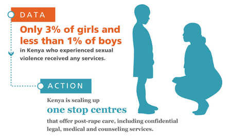 4. One-stop centres make it easier for women and children to receive comprehensive post-rape care, including treatment to prevent HIV, by simplifying the process to avoid further traumatizing them.