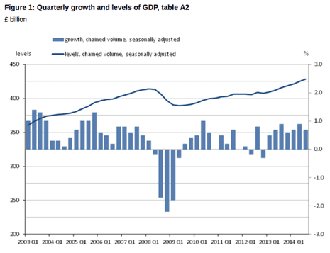 UK GDP, Q3 2014