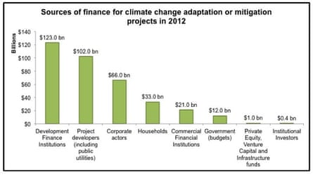 Figure 1: State Investment Banks are the single most important source of funding for climate change mitigation and adaptation projects