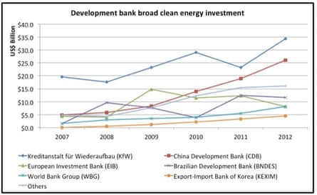 Figure 2: State Investment Banks’ mission-oriented finance for green energy projects