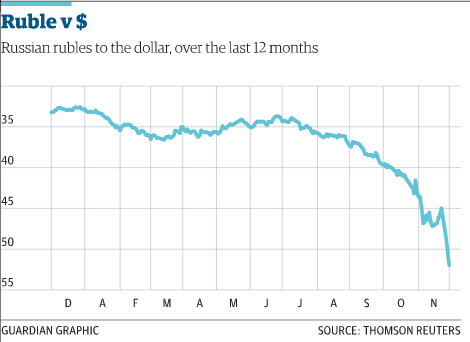 Ruble vs the US dollar