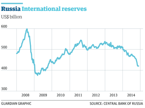 Russian central bank reserves