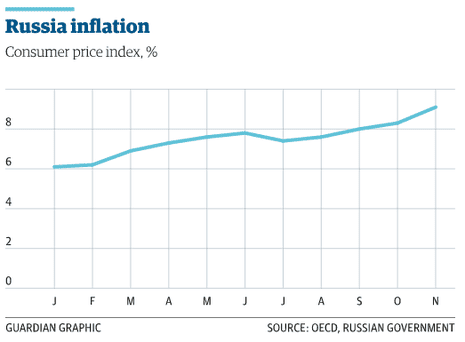 Russian inflation