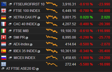European stock markets, 1.30pm GMT, December 11