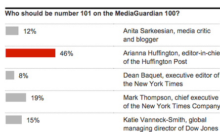 MediaGuardian 101 poll