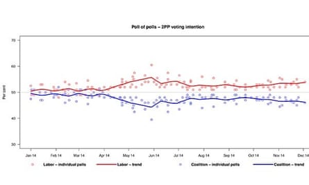 Poll of polls - voting intention