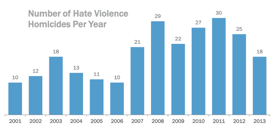 hate violence homicides chart