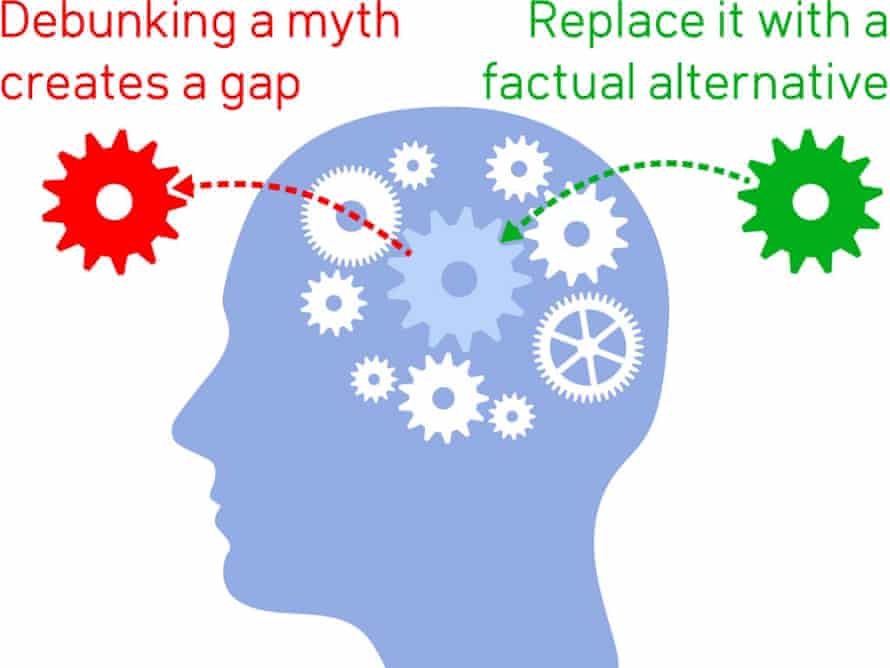 Misconception-based learning replaces a myth with a fact by explaining the origin and fallacy of the misconception.