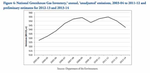 Australia Records Biggest Emissions Drop In A Decade As Carbon Tax