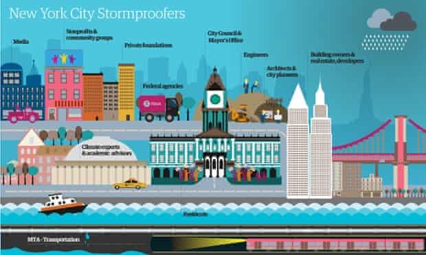 stormproofing the city graphic update 3 draft 2