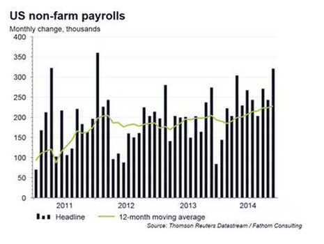 US non-farm payroll report, December 05